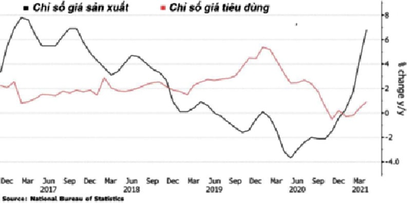  Diễn biến chỉ số giá sản xuất và chỉ số giá tiêu dùng Trung Quốc. Nguồn: Bloomberg.