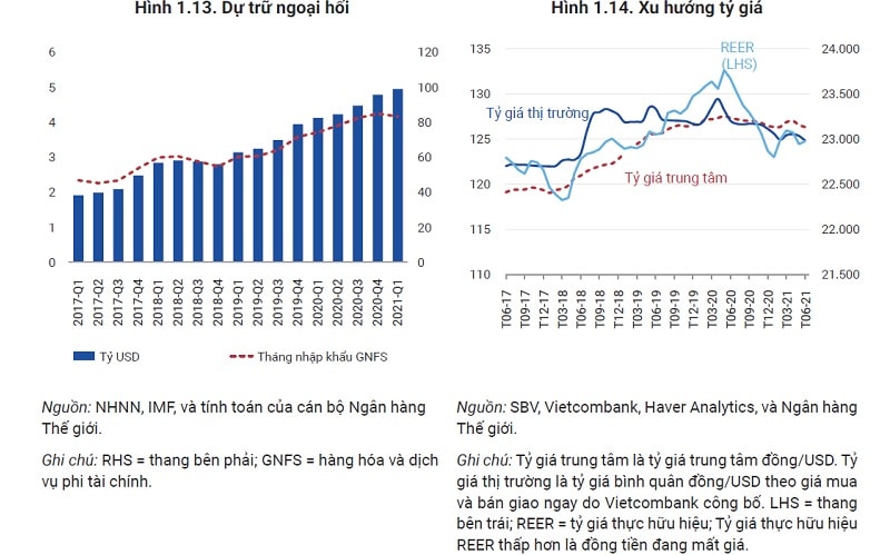 6 tháng đầu năm, Việt Nam vẫn giữ cán cân thanh toán tích cực nhưng 