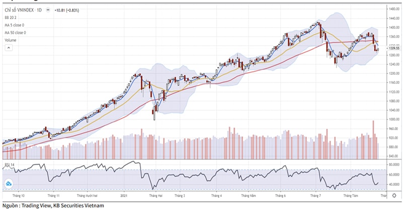 Diễn biến chỉ số VN-Index (Ảnh: KBSV).