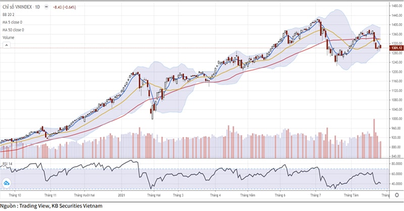 Diễn biến chỉ số VN-Index (Ảnh: KBSV).