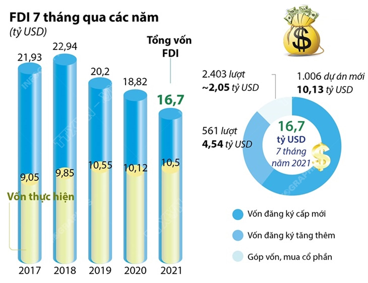 p/FDI 7 tháng 2021 so với cùng kỳ năm 2020. Nguồn: Bộ KH&ĐT