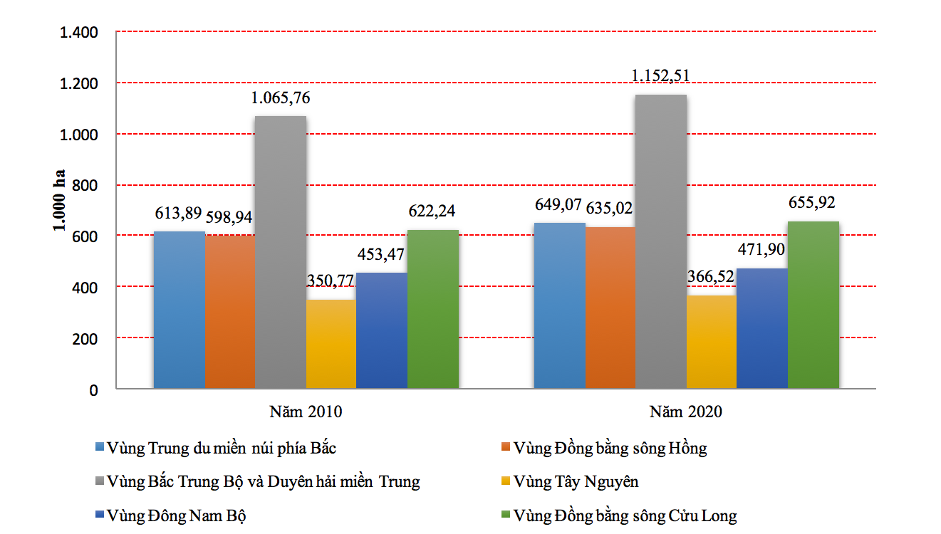 Xu hướng biến động nhóm đất phi nông nghiệp theo vùng thời kỳ 2011 - 2020 (Nguồn: Tổng cục Quản lý Đất đai, Bộ TNMT)