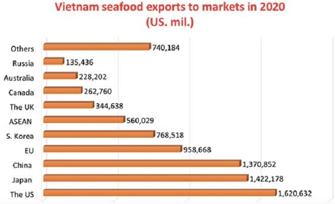 EU là thị trường xuất khẩu thuỷ hải sản lớn của Việt Nam. Ảnh: VASEP