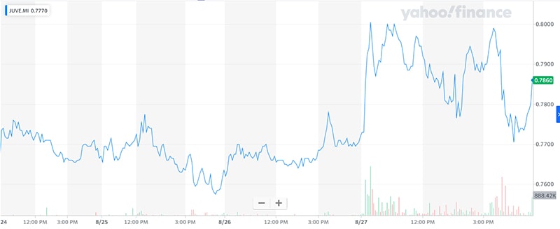 Biến động cổ phiếu Manchester United Ltd. trong 5 ngày qua (Ảnh: Yahoo Finance).