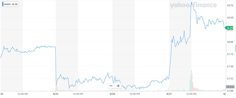 Biến động cổ phiếu Manchester United Ltd. trong 5 ngày qua (Ảnh: Yahoo Finance).