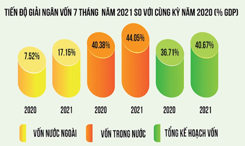  Giải ngân vốn 7 tháng đầu năm 2021 so với cùng kỳ 2020. Nguồn: Bộ Tài chính