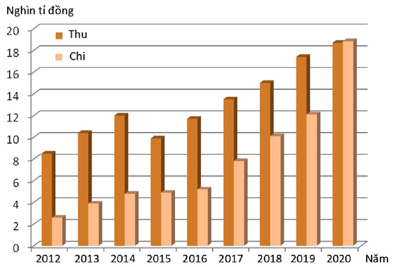  Số thu - chế độ bảo hiểm thất nghiệp từ năm 2009 đến hết năm 2020 với số kết dư hơn 89.000 tỷ đồng. Nguồn: Bộ Lao động Thương binh và Xã hội