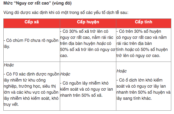 Phân loại các vùng theo Quyết định 2686 của Ban chỉ đạo quốc gia về phòng chống Covid-19.