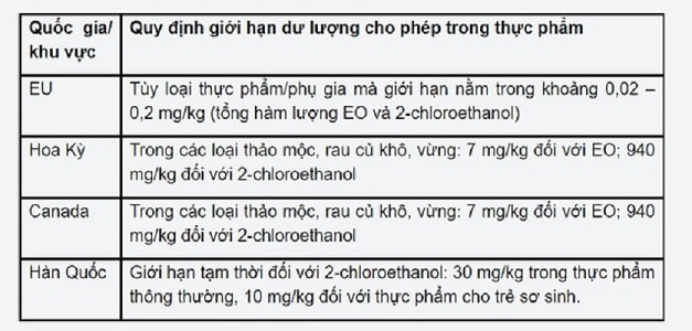 Một số ít quốc gia và khu vực đã đưa ra quy định nhưng với sự chênh lệch rất lớn.