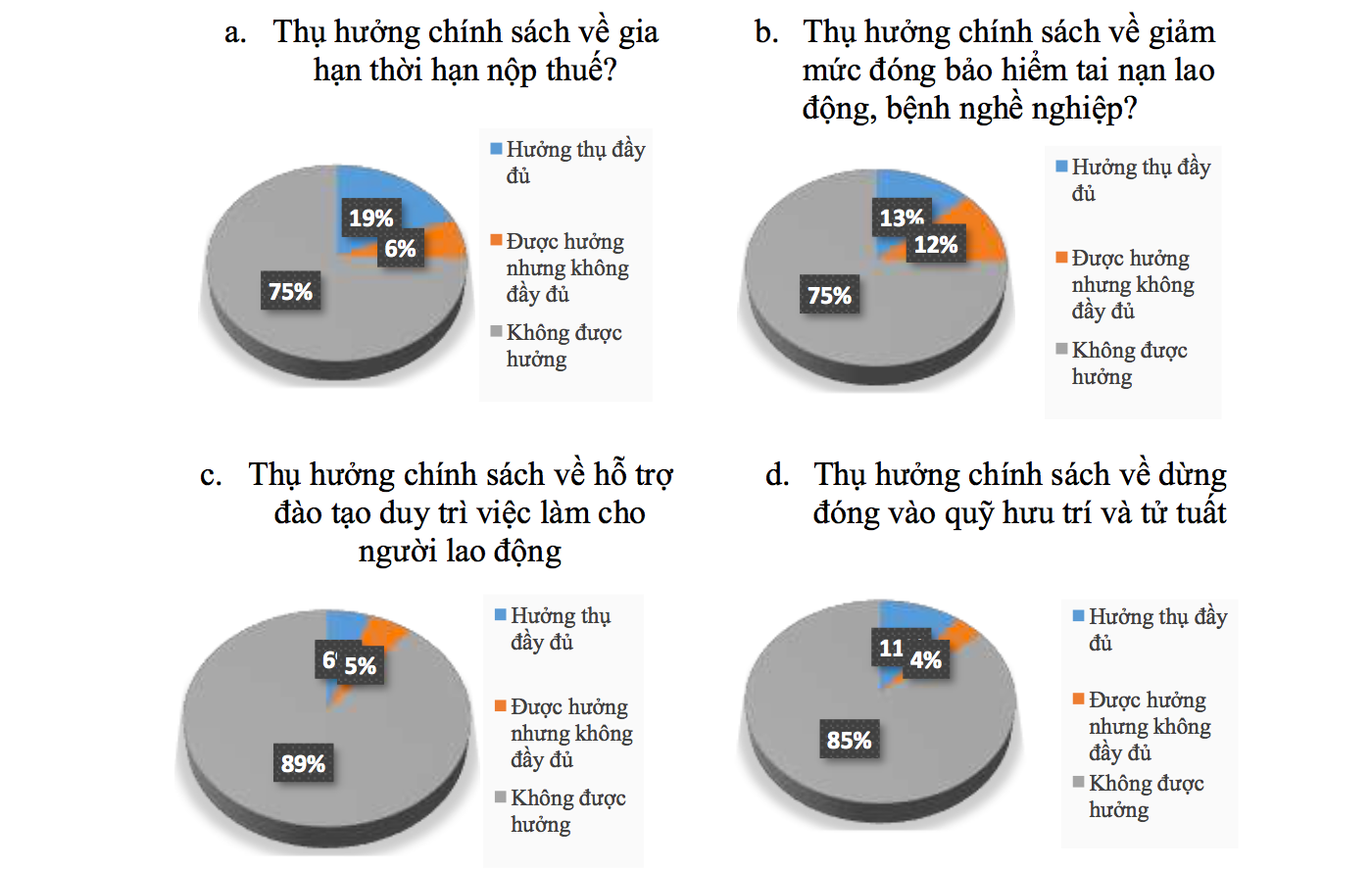 hông qua khảo sát về tình hình thụ hưởng chính sách từ nhà nước, Hội môi giới bất động sản Việt Nam nhận được kết quả như sau: