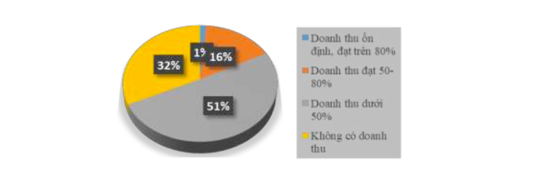 Hiện tại đã có tới hơn 80% Sàn giao dịch không cp/doanh thu hoặc doanh thu rất thấp.