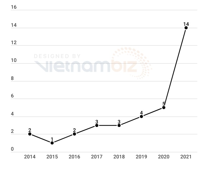 Số lượng các startup kỳ lân mới mỗi năm tại Đông Nam Á từ năm 2014 đến nay. (Nguồn: Tech in Asia, Đồ hoạ: Thái Sơn).