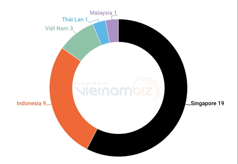 Số lượng startup đạt định giá 1 tỷ USD trở lên tại mỗi quốc gia. (Nguồn: Tech in Asia, Đồ hoạ: Thái Sơn).