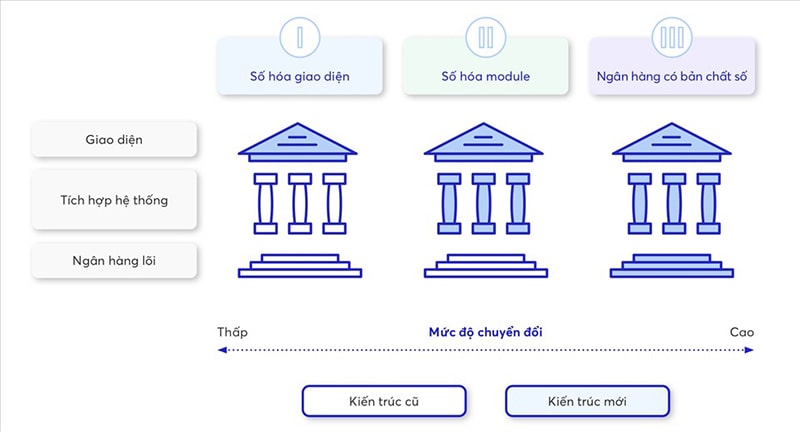 Các cấp độ chuyển đổi số ngành ngân hàng (Ảnh: MB Bank)