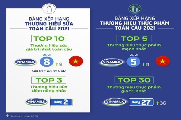 Vinamilk được đánh giá với thứ hạng cao trong 4 bảng xếp hạng toàn cầu về giá trị và sức mạnh thương hiệu.