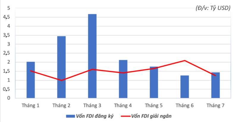  FDI 7 tháng năm nay suy giảm rõ rệt. Nguồn: EuroCham