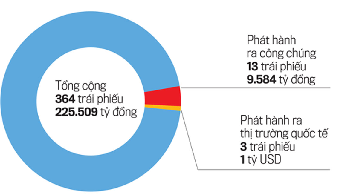  Số lượng TPDN phát hành riêng lẻ trong 7 tháng đầu năm 2021.