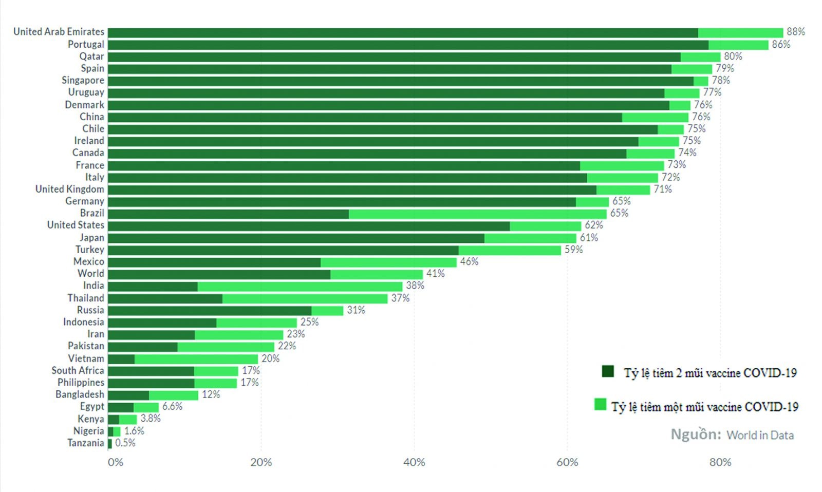  Tỷ lệ tiêm chủng vaccine COVID-19 của một số nước trênbr class=