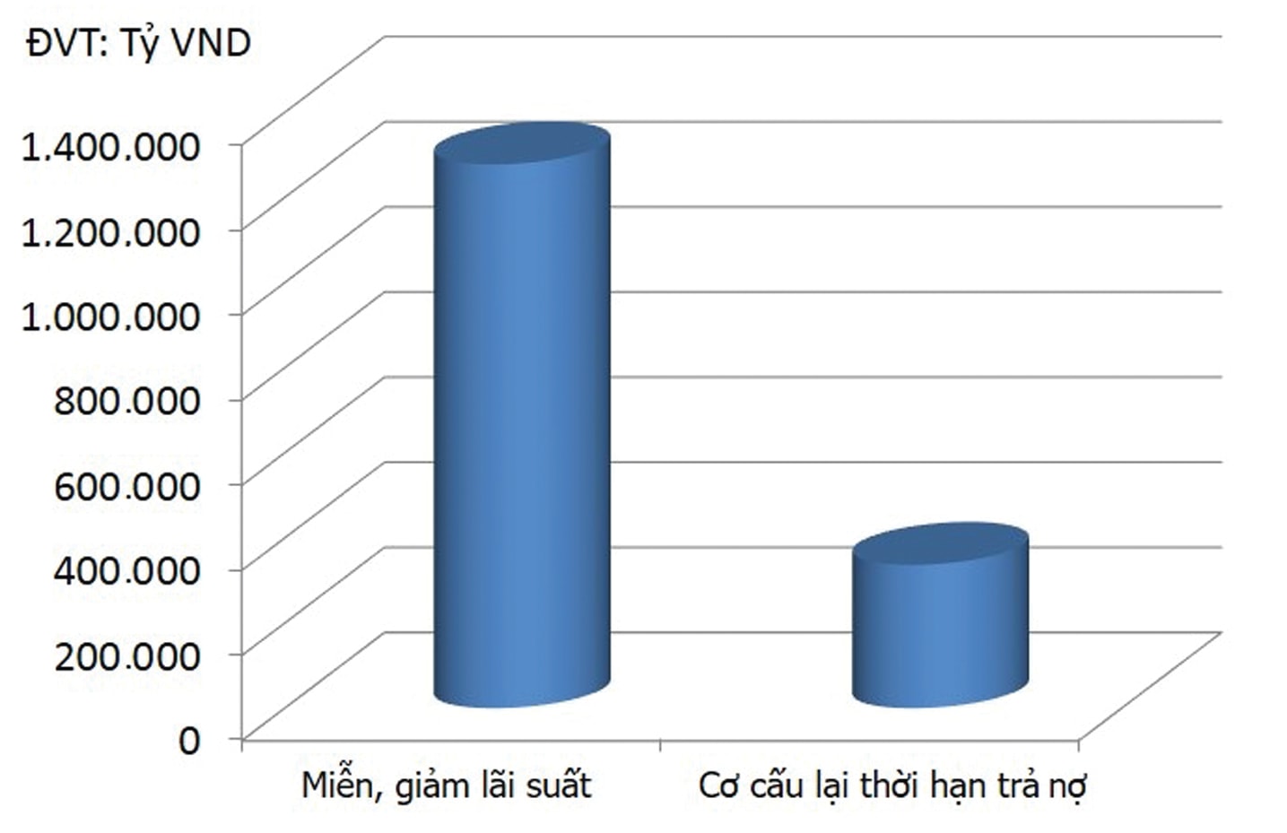  Kết quả hỗ trợ doanh nghiệp của ngành ngân hàng tính đến 31/5/2021.