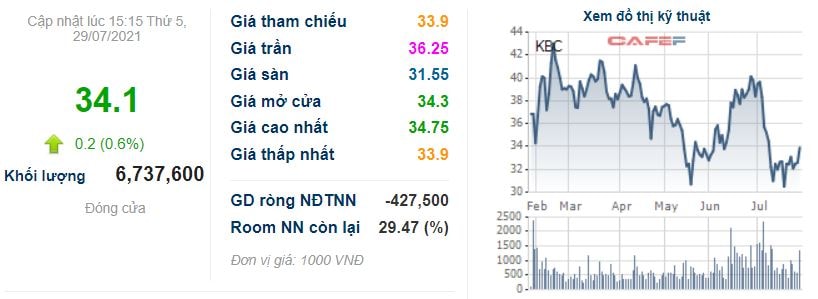 Biến động thị giá cổ phiếu KBC trong 6 tháng qua