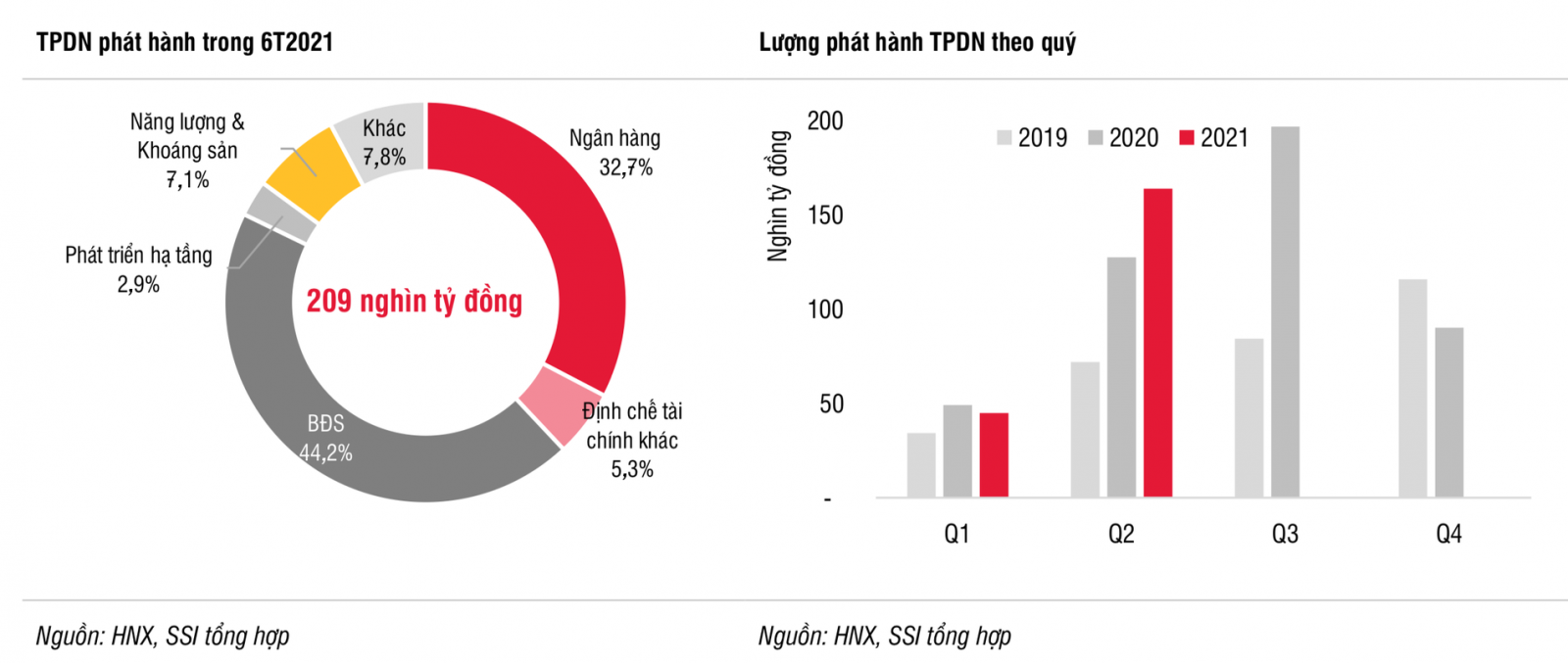 Trái phiếu doanh nghiệp phát hành phân theo tài sản đảm bảo.