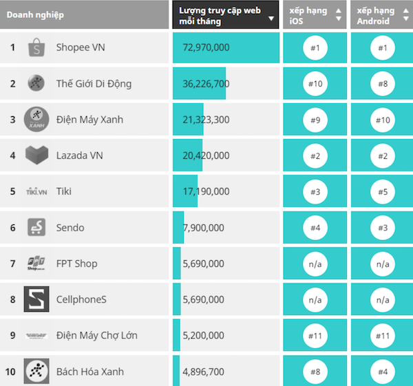 Shopee VN đứng đầu bảng xếp hạng khi có tới 72,97 lượt truy cập (nguồn: Iprice)