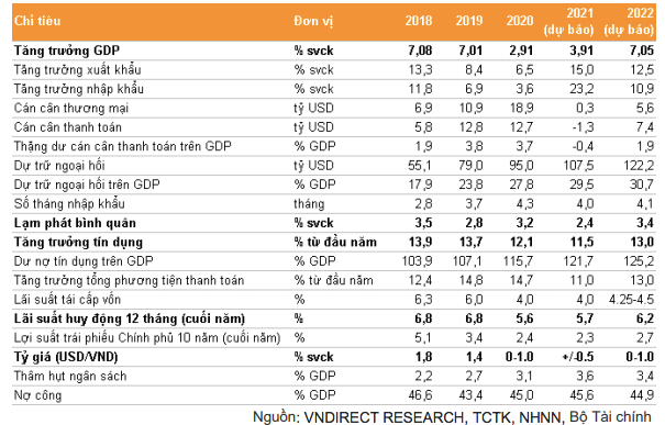 Các dự báo vĩ mô chính trong năm 2021 (kịch bản cơ sở)