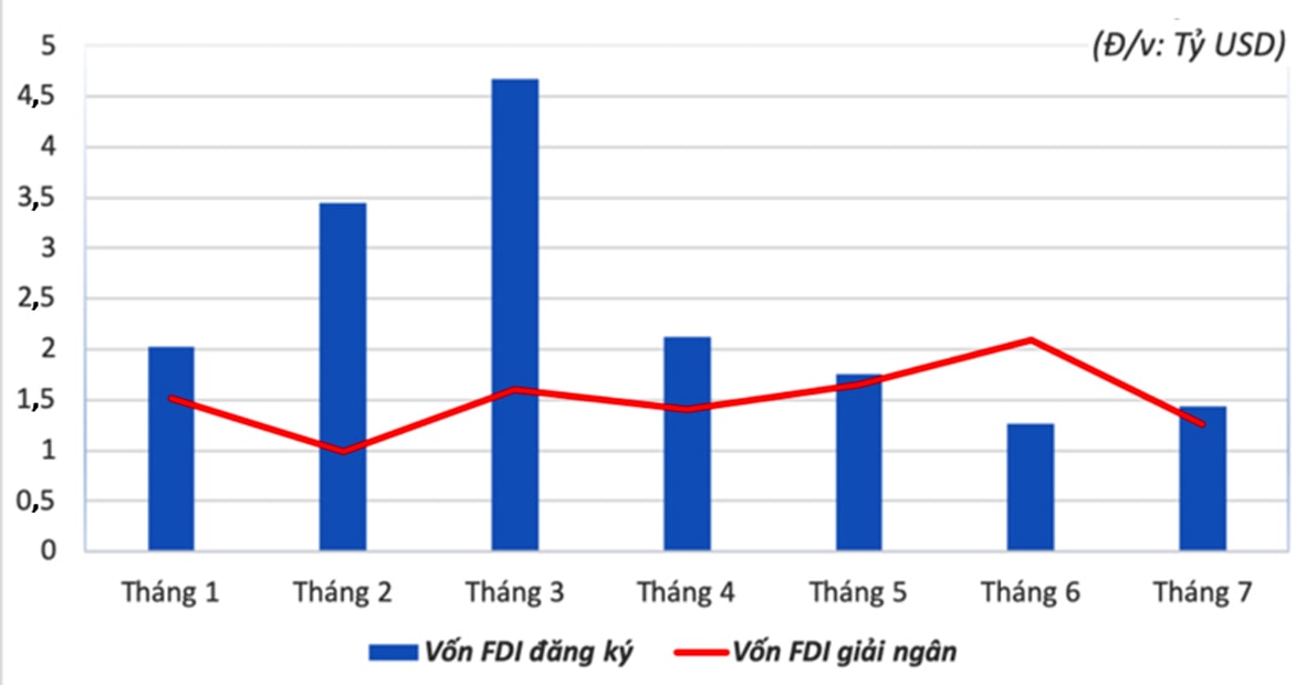  FDI từ EU 7 tháng đầu năm nay suy giảm rõ rệt. Nguồn: EuroCham