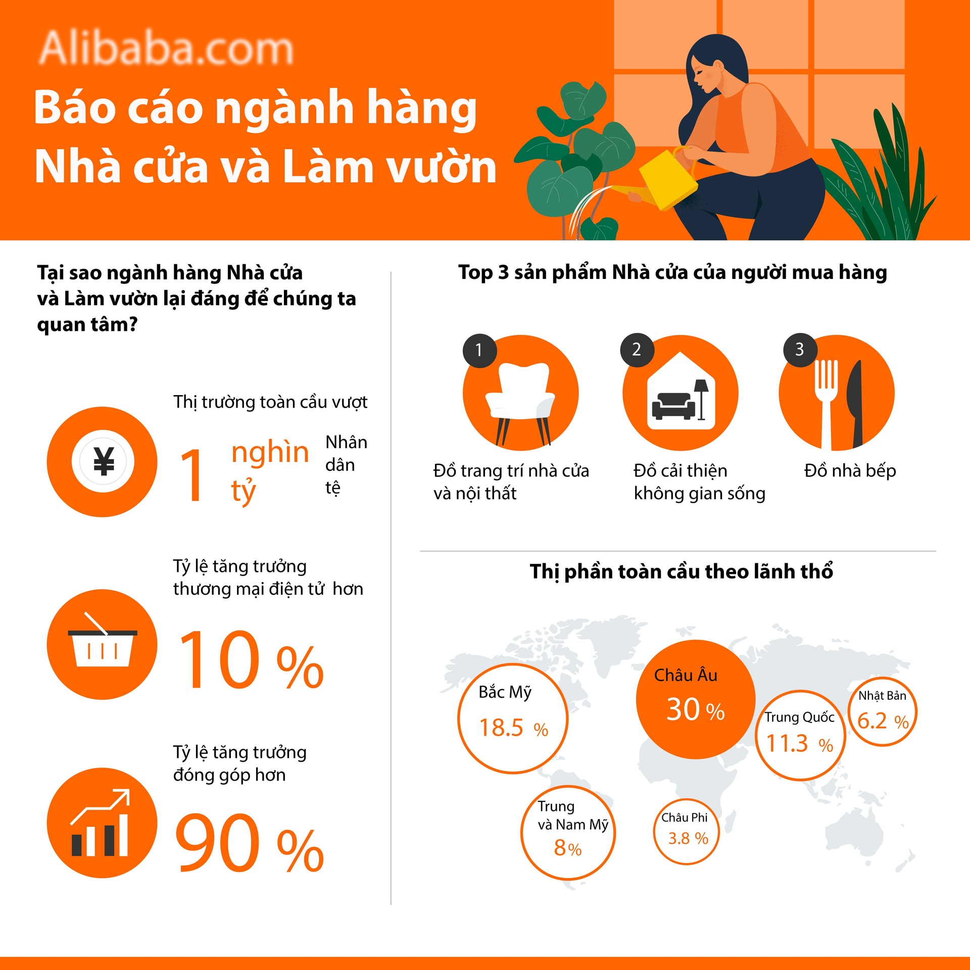 Quy mô của ngành hàng nhà cửa làm vườn trực tuyến được Alibaba.com định giá đến hơn 3,5 triệu tỷ đồng