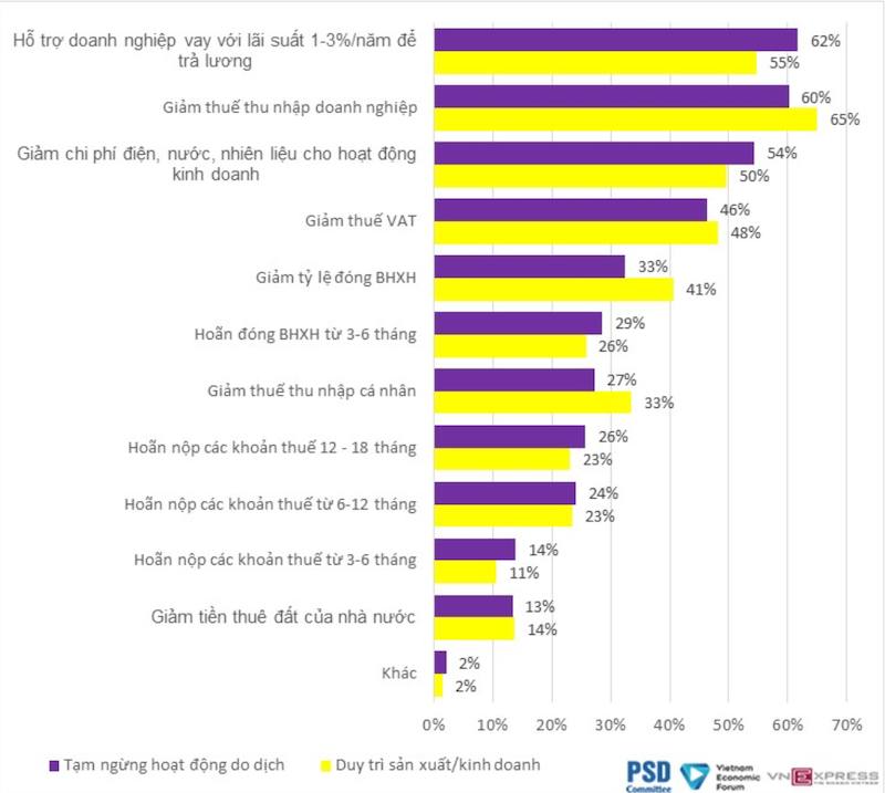chính sách được nhiều doanh nghiệp “tạm ngừng hoạt động do dịch” lựa chọn nhất là “Hỗ trợ doanh nghiệp vay với lãi suất 1-3%/năm để trả lương”, với tỷ lệ lựa chọn là 62%.