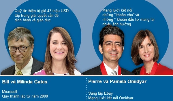 Pierre Omidyar tham gia Giving Pledge, nơi các tỷ phú đồng ý cho đi ít nhất một nửa tài sản của họ để làm từ thiện khi mất.