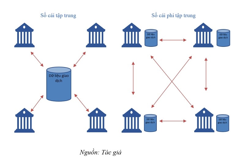 Mô hình tiền điện tử truyền thống (sổ cái tập trung) và tiền số thế hệ mới (sổ cái phi tập trung)