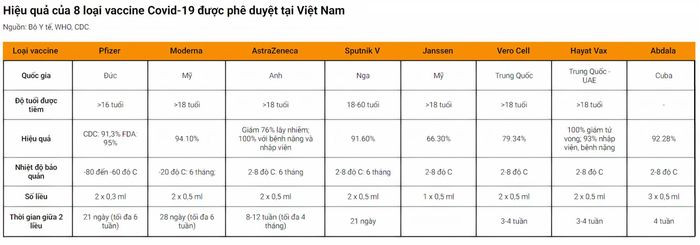 Tính đến ngày 19/9, Bộ Y tế đã phê duyệt có điều kiện 8 loại vaccine Covid-19.