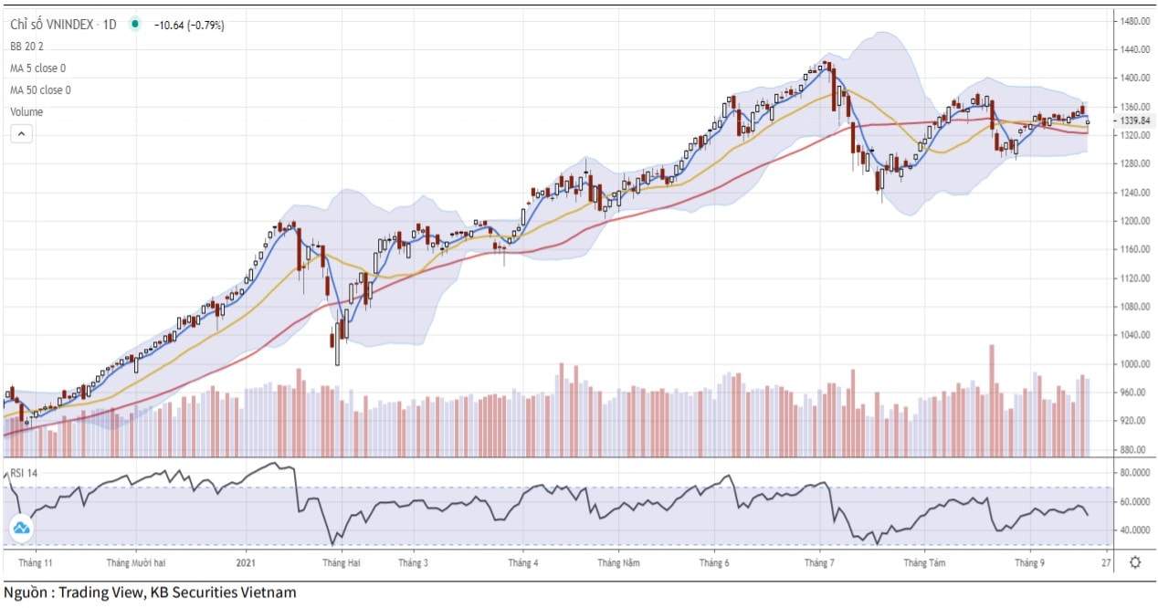 Diễn biến chỉ số VN-Index (Ảnh: KBSV).