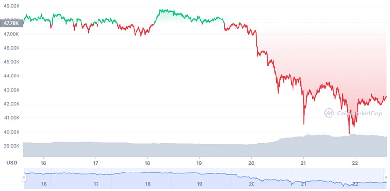 Biến động giá Bitcoin trong 7 ngày qua.