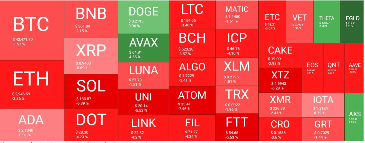 Các altcoin theo đà lao dốc, hiện tượng bán tháo diễn ra trên diện rộng khiến nhiều sàn giao dịch lớn bị ảnh hưởng (ảnh: Internet)