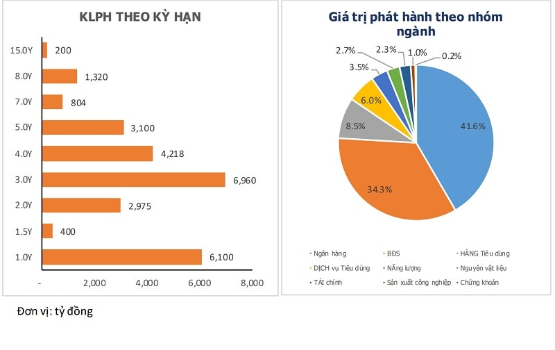 Trên thị trường trái phiếu doanh nghiệp, ngân hàng đang dẫn đầu trong top phát hành lẫn mua (nguồn:p/VBMA)