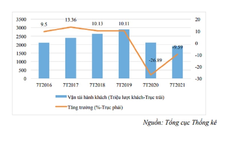 Số lượt hành khách vận chuyển 7 tháng các năm 2016-2021. Đơn vị: Triệu lượt khách