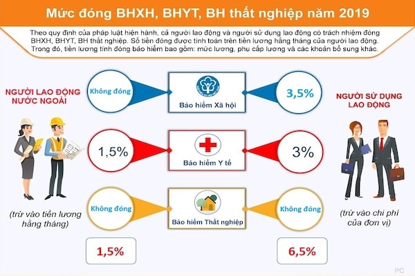 Ngoài hỗ trợ NLĐ bằng tiền mặt, Chính phủ còn giảm mức đóng BHTN cho doanh nghiệp đang tham gia BHTN trước ngày 1/10/2021. Mức đóng từ 1% xuống bằng 0% quỹ tiền lương tháng của những NLĐ thuộc đối tượng tham gia BHTN. 