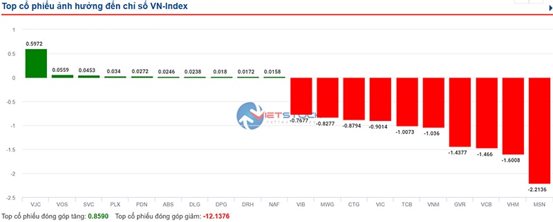 Top cổ phiếu ảnh hưởng lên chỉ số VN-Index.