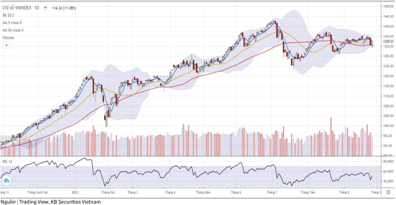 Diễn biến chỉ số VN-Index (Ảnh: KBSV).