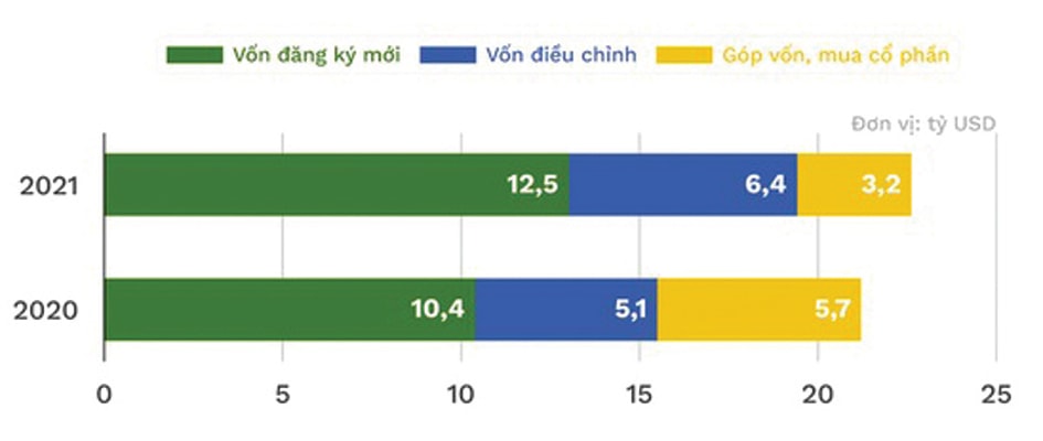  Tổng vốn đầu tư FDI mới 9 tháng đầu năm 2021. Nguồn: TCHQ