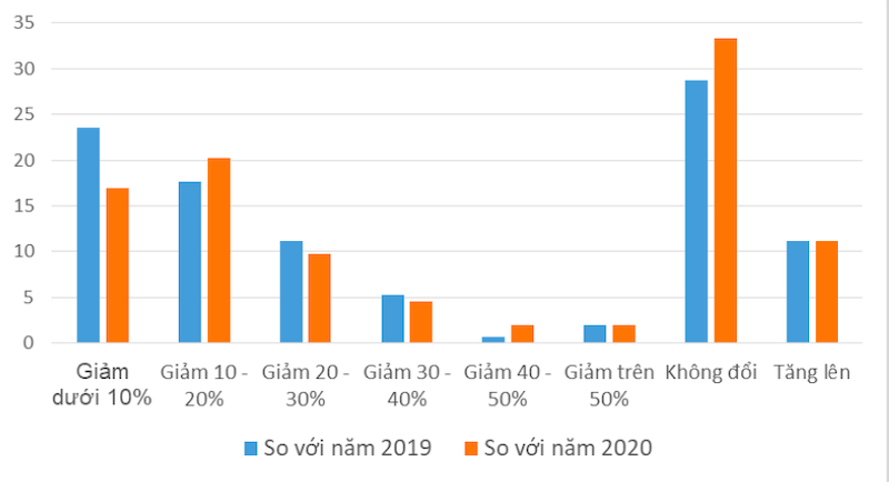 Tỷ lệ DN biến động lao động so với năm 2019 và năm 2020 (%).