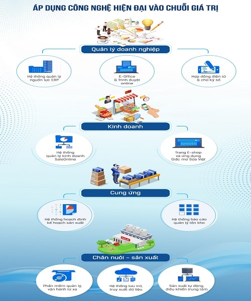 Vinamilk ứng dụng công nghệ trong nhiều khía cạnh của hoạt động và quản trị. 