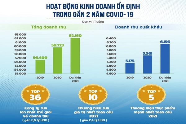 Một số kết quả tích cực của Vinamilk trong gần 2 năm xảy ra dịch Covid-19.