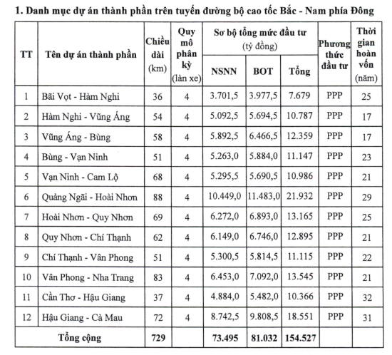 12 dự án thành phần vận hành độc lập, đầu tư giai đoạn phân kỳ (quy mô 4 làn xe) theo phương thức đối tác công - tư (PPP). Sơ bộ tổng mức đầu tư khoảng 154.527 tỉ đồng, trong đó, vốn nhà nước khoảng 73.495 tỉ đồng.