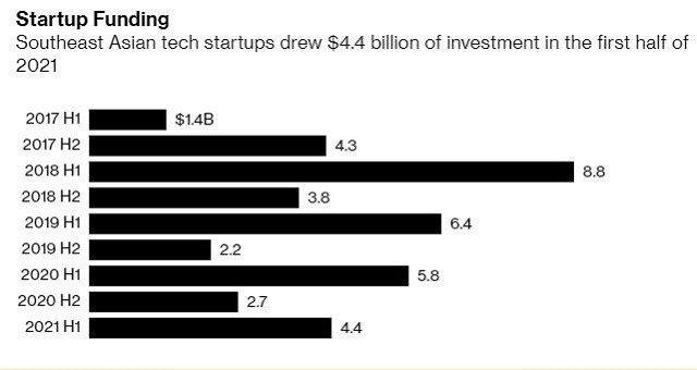 Vốn khởi nghiệp vào Đông Nam Á qua các năm 2017-2021. Ảnh: Bloomberg