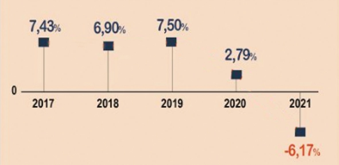  GDP quý III từ 2017 đến 2021.