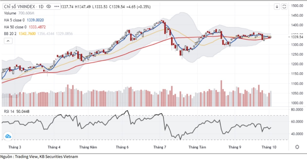 Diễn biến chỉ số VN-Index (Ảnh: KBSV).