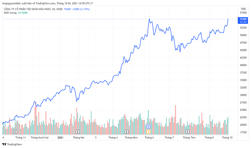 Biến động giá cổ phiếu HPG 1 năm qua (Ảnh: Tradingvn).